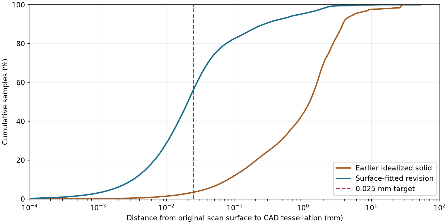 Cumulative distance distributions for the two CAD revisions, with the 0.025 mm target marked